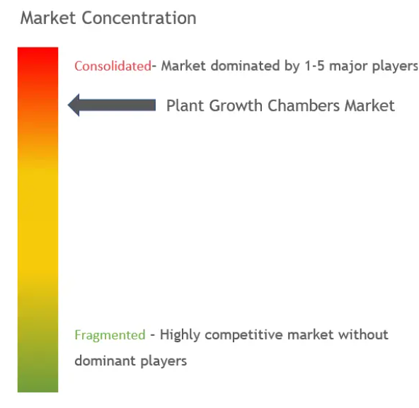 Plant Growth Chambers Market Concentration